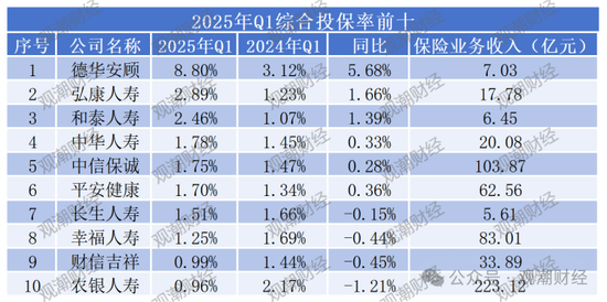 退保率排行丨超七成险企下降，年金、终身寿险为重灾区，“报行合一”下银保渠道仍需重视  第4张