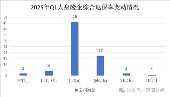 退保率排行丨超七成险企下降，年金、终身寿险为重灾区，“报行合一”下银保渠道仍需重视  第5张