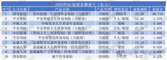 退保率排行丨超七成险企下降，年金、终身寿险为重灾区，“报行合一”下银保渠道仍需重视  第6张