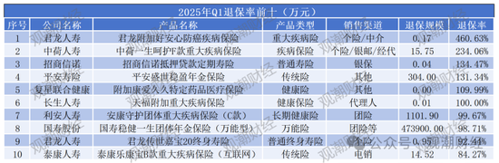 退保率排行丨超七成险企下降，年金、终身寿险为重灾区，“报行合一”下银保渠道仍需重视  第7张
