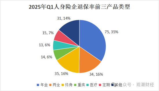 退保率排行丨超七成险企下降，年金、终身寿险为重灾区，“报行合一”下银保渠道仍需重视  第9张