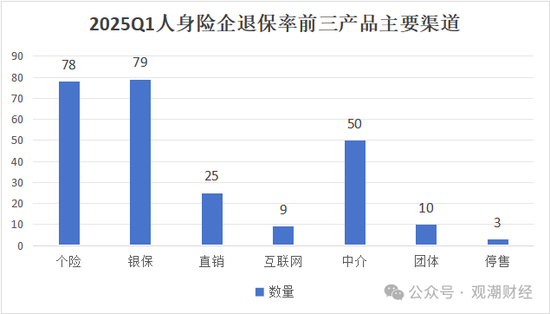 退保率排行丨超七成险企下降，年金、终身寿险为重灾区，“报行合一”下银保渠道仍需重视  第11张
