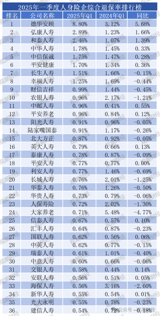 退保率排行丨超七成险企下降，年金、终身寿险为重灾区，“报行合一”下银保渠道仍需重视  第12张