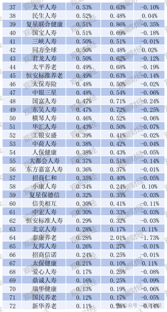 退保率排行丨超七成险企下降，年金、终身寿险为重灾区，“报行合一”下银保渠道仍需重视  第13张
