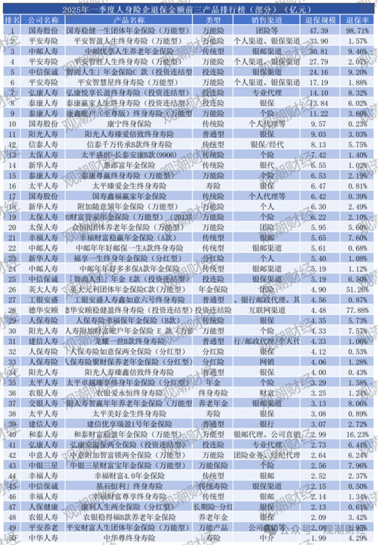 退保率排行丨超七成险企下降，年金、终身寿险为重灾区，“报行合一”下银保渠道仍需重视  第14张