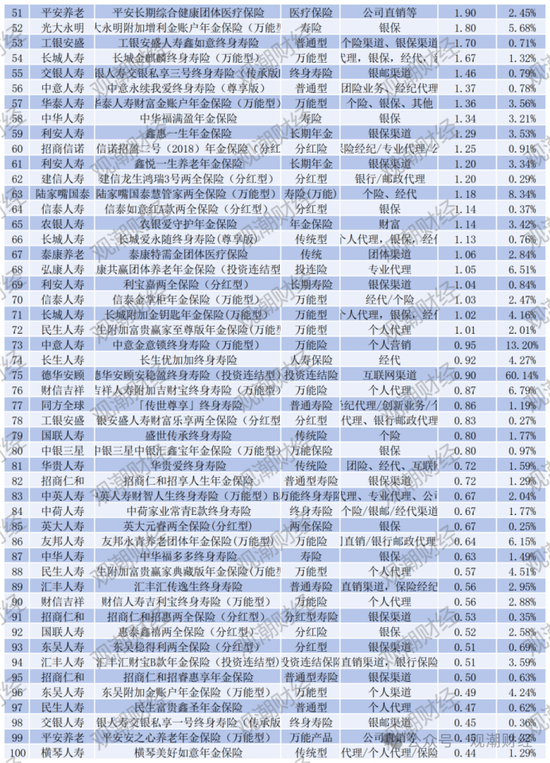退保率排行丨超七成险企下降，年金、终身寿险为重灾区，“报行合一”下银保渠道仍需重视  第15张
