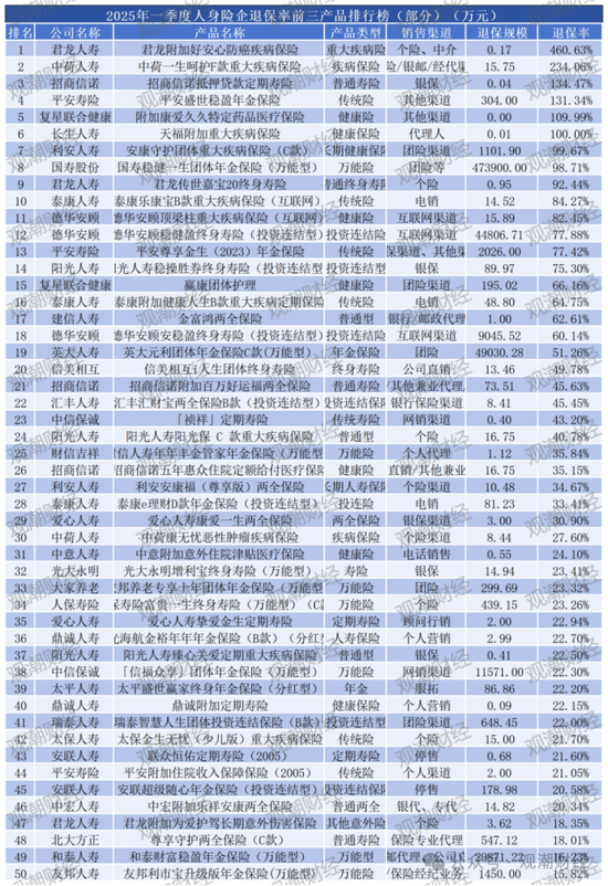 退保率排行丨超七成险企下降，年金、终身寿险为重灾区，“报行合一”下银保渠道仍需重视  第16张
