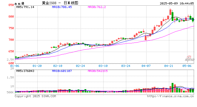 开盘|国内期货主力合约涨多跌少 沪金跌近2%  第2张