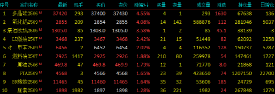 开盘|国内期货主力合约涨多跌少 沪金跌近2%  第3张
