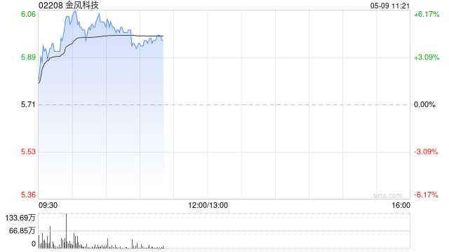 金风科技早盘涨超5% 机构指一季度风电行业需求高景气  第1张