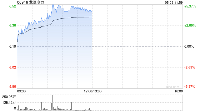 电力股早盘走高 龙源电力涨逾4%华电国际涨逾3%  第1张