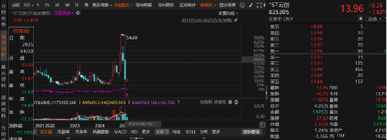云创数据财务造假“实锤”！受损投资者可索赔  第1张