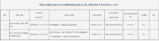 宝马金融被罚90.1万元：未经同意查询个人信息或企业的信贷信息  第1张