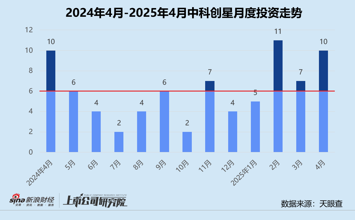 创投月报 | 中科创星：累计管理资本量超110亿 押注西交大科技成果转化企业  第1张