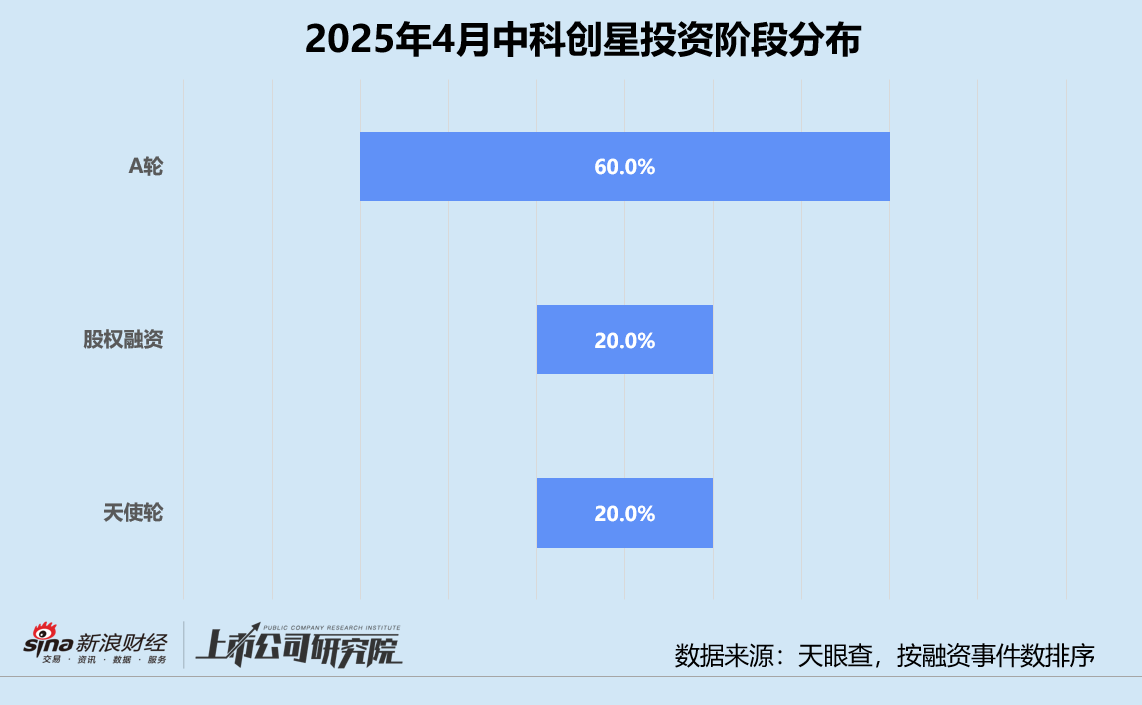 创投月报 | 中科创星：累计管理资本量超110亿 押注西交大科技成果转化企业  第2张