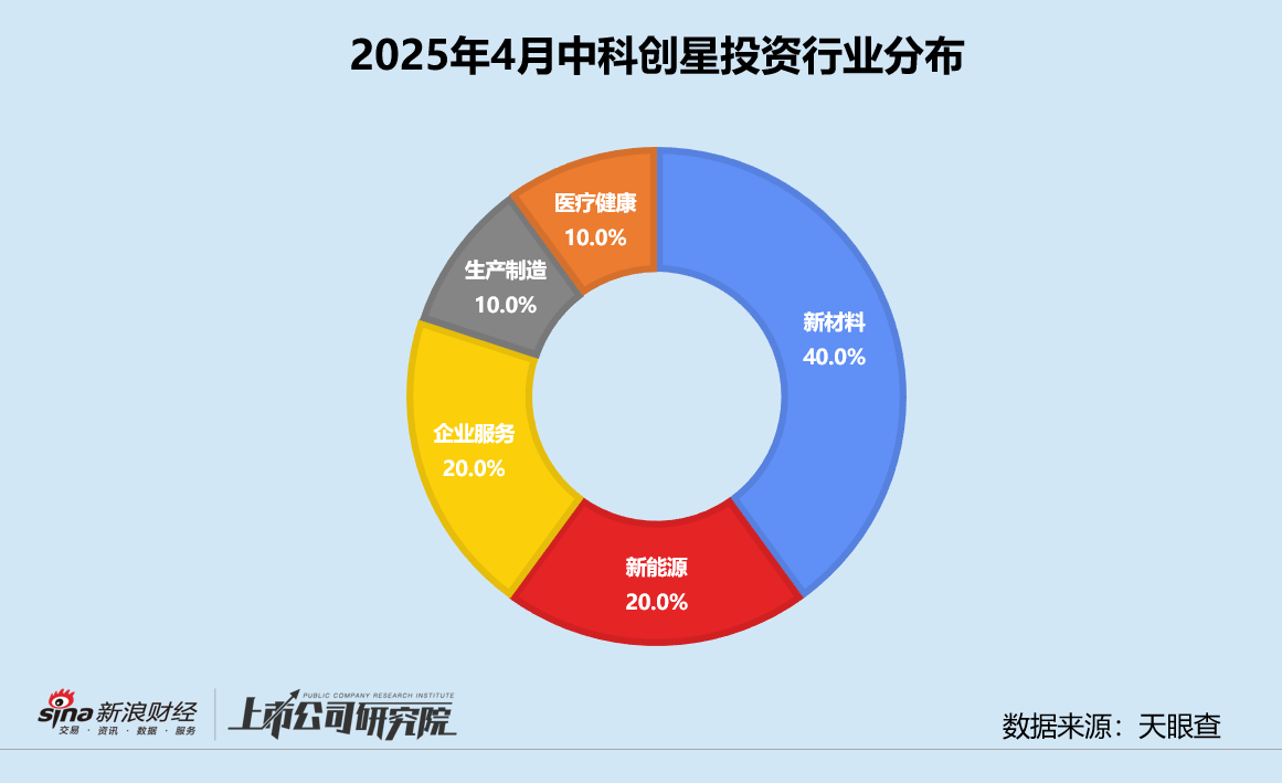 创投月报 | 中科创星：累计管理资本量超110亿 押注西交大科技成果转化企业  第3张