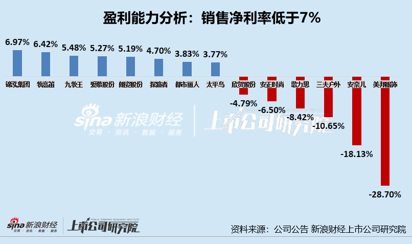 服饰年报|过半数公司净利率不足7% 美邦服饰、安奈儿、三夫户外净利率垫底  第1张