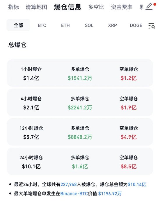 刚刚，虚拟币异动！全市场近23万人爆仓  第4张
