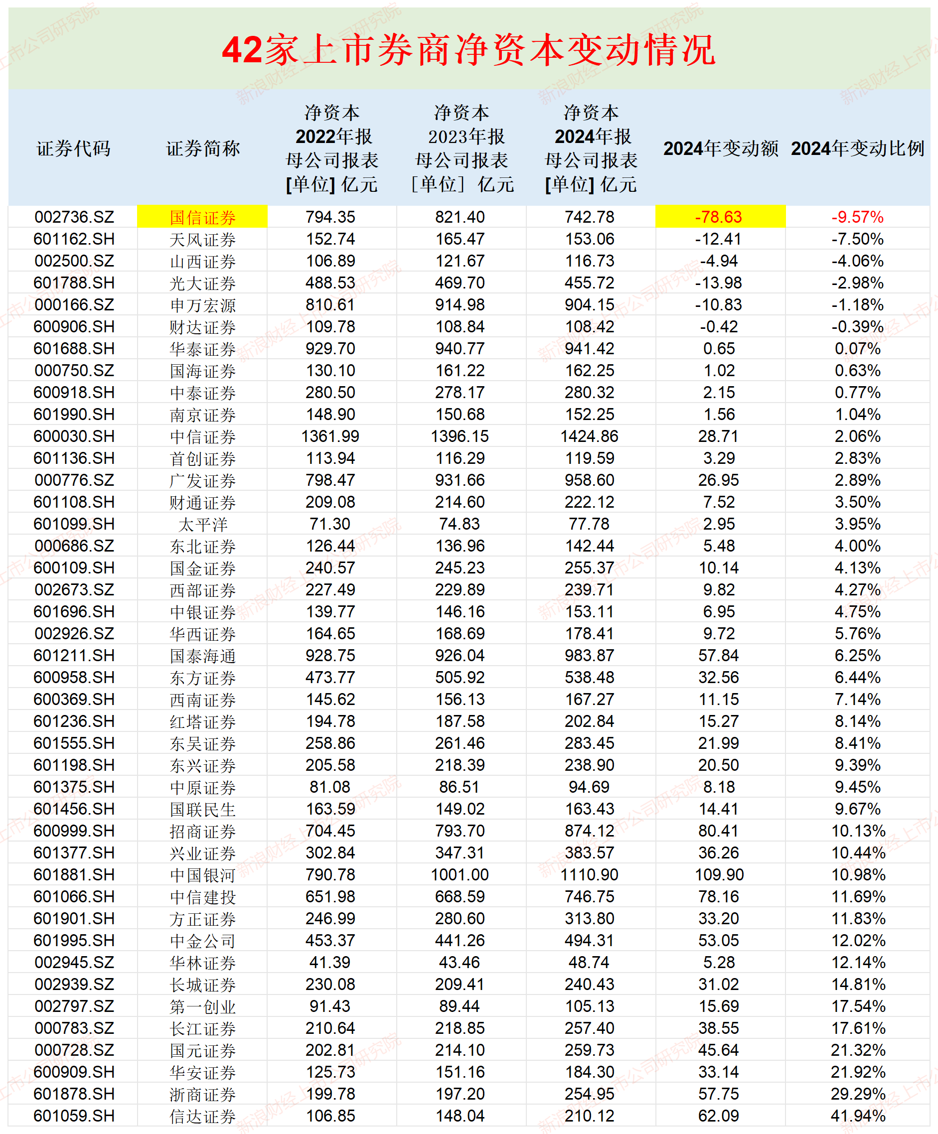 广发证券资本杠杆率更低 山西证券流动性覆盖率垫底|券商年报  第1张