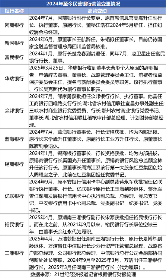 10家民营银行高管变更 华瑞银行董事长目前暂缺  第1张