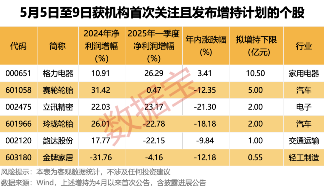超稀缺！拟增持+机构首次关注股曝光，千亿级巨头股东拟斥资更高21亿元增持  第3张