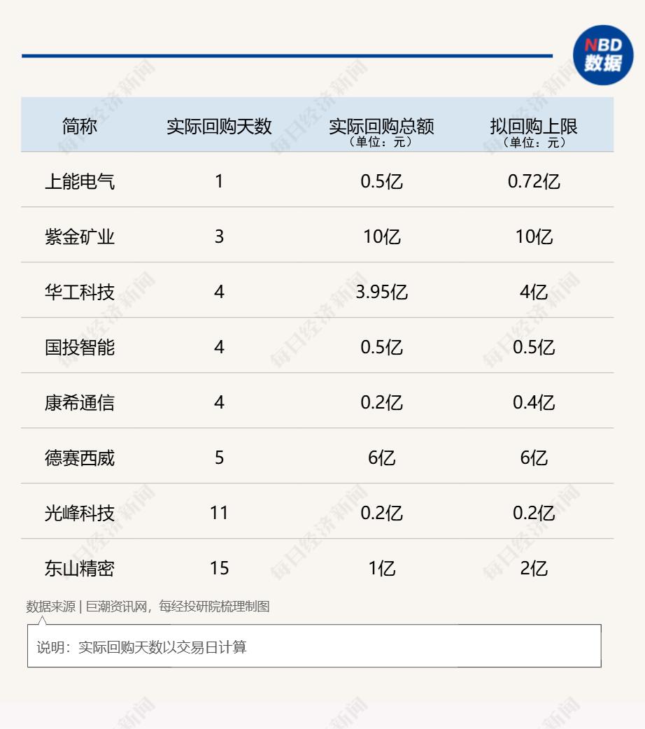 A股回购月榜：4月官宣回购计划公司环比大增超4倍，拟回购金额上限超700亿元！紫金矿业三天扫货10亿元！  第2张