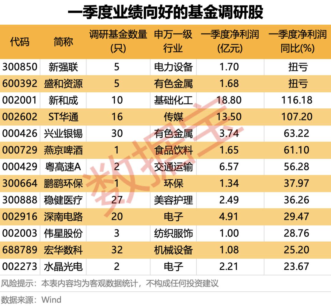 火力全开！5月基金公司扎堆调研，这些潜力股亮了  第2张