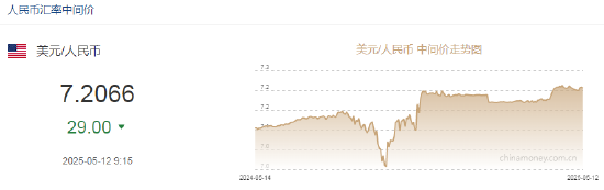 人民币兑美元中间价报7.2066，上调29点  第2张