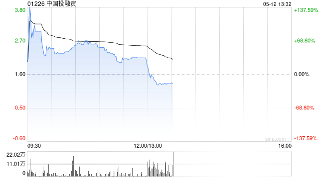 中国投融资一度飙涨1.5倍 公司探讨配售10亿港元新股  第1张