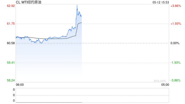 快讯：WTI原油期货快速拉升，日内涨超3%  第2张