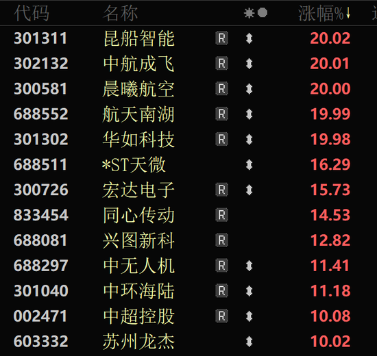多股20%涨停！超150亿元主力资金流入军工股！  第2张