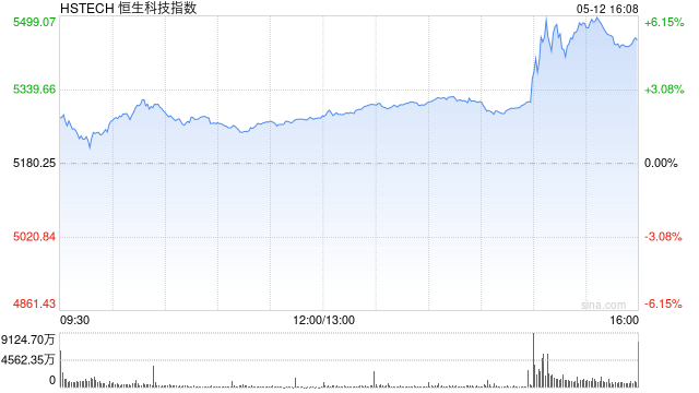 收评：港股恒指涨2.98% 科指涨5.16% 科网股集体爆发  第2张