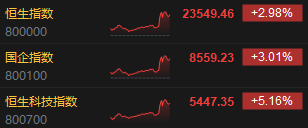 收评：港股恒指涨2.98% 科指涨5.16% 科网股集体爆发  第3张