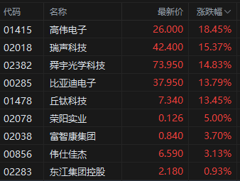 收评：港股恒指涨2.98% 科指涨5.16% 科网股集体爆发  第4张