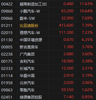 收评：港股恒指涨2.98% 科指涨5.16% 科网股集体爆发  第5张
