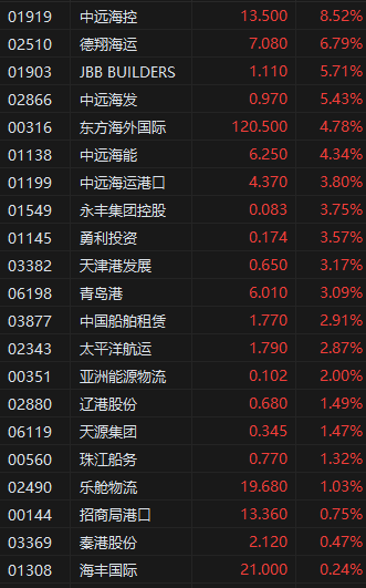 收评：港股恒指涨2.98% 科指涨5.16% 科网股集体爆发  第6张