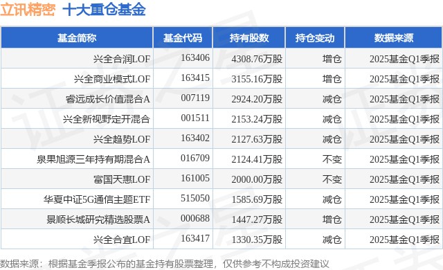 5月12日立讯精密涨6.36%，兴全合润LOF基金重仓该股  第1张