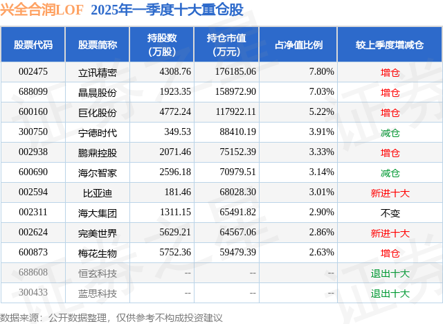 5月12日立讯精密涨6.36%，兴全合润LOF基金重仓该股  第2张