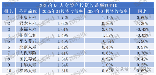 排行榜丨两极分化加剧！综合投资收益率TOP10：平安、新华、小康、华贵、光大永明、国民养老等  第1张
