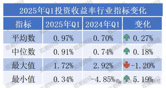 排行榜丨两极分化加剧！综合投资收益率TOP10：平安、新华、小康、华贵、光大永明、国民养老等  第2张