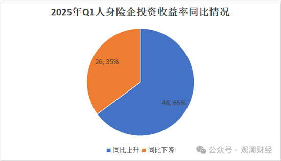 排行榜丨两极分化加剧！综合投资收益率TOP10：平安、新华、小康、华贵、光大永明、国民养老等  第4张