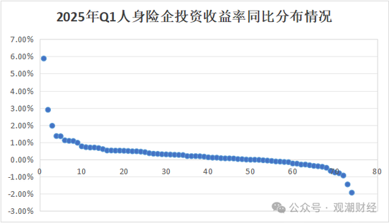 排行榜丨两极分化加剧！综合投资收益率TOP10：平安、新华、小康、华贵、光大永明、国民养老等  第5张
