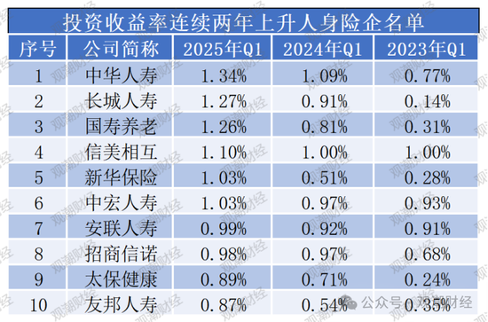 排行榜丨两极分化加剧！综合投资收益率TOP10：平安、新华、小康、华贵、光大永明、国民养老等  第6张