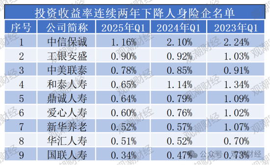 排行榜丨两极分化加剧！综合投资收益率TOP10：平安、新华、小康、华贵、光大永明、国民养老等  第7张