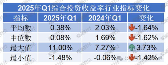 排行榜丨两极分化加剧！综合投资收益率TOP10：平安、新华、小康、华贵、光大永明、国民养老等  第9张