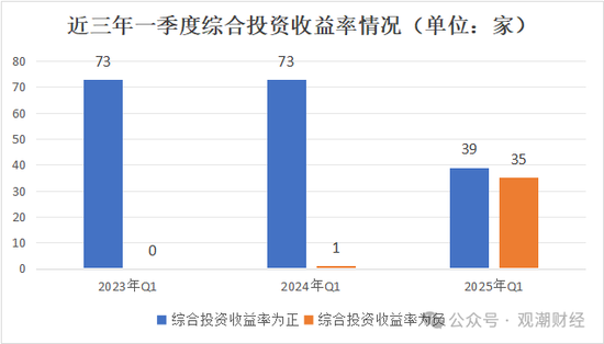 排行榜丨两极分化加剧！综合投资收益率TOP10：平安、新华、小康、华贵、光大永明、国民养老等  第10张
