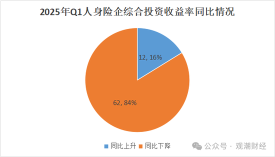 排行榜丨两极分化加剧！综合投资收益率TOP10：平安、新华、小康、华贵、光大永明、国民养老等  第11张