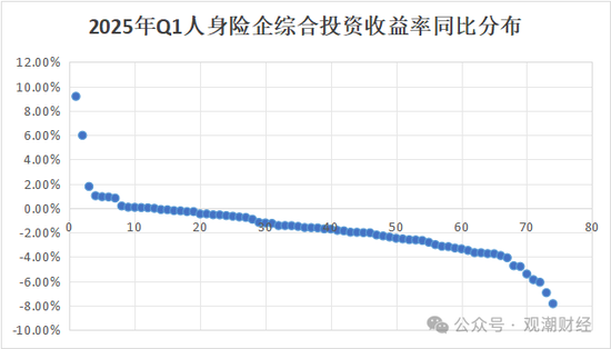 排行榜丨两极分化加剧！综合投资收益率TOP10：平安、新华、小康、华贵、光大永明、国民养老等  第12张