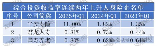 排行榜丨两极分化加剧！综合投资收益率TOP10：平安、新华、小康、华贵、光大永明、国民养老等  第13张