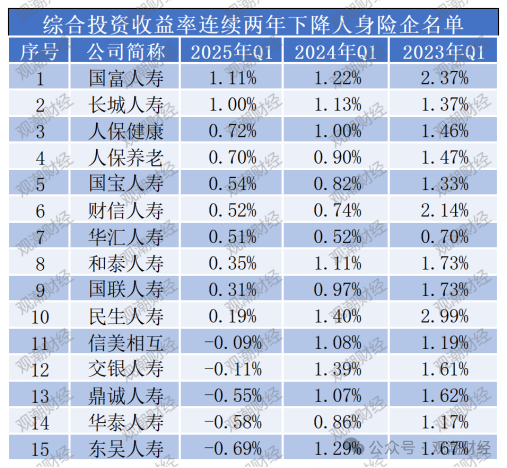 排行榜丨两极分化加剧！综合投资收益率TOP10：平安、新华、小康、华贵、光大永明、国民养老等  第14张